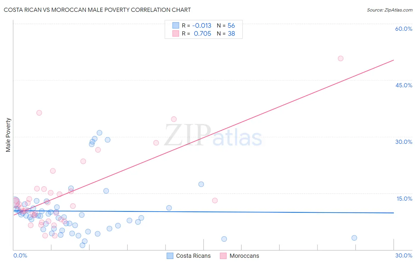 Costa Rican vs Moroccan Male Poverty
