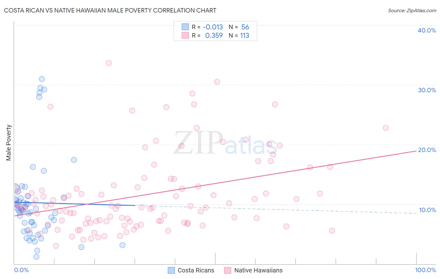 Costa Rican vs Native Hawaiian Male Poverty