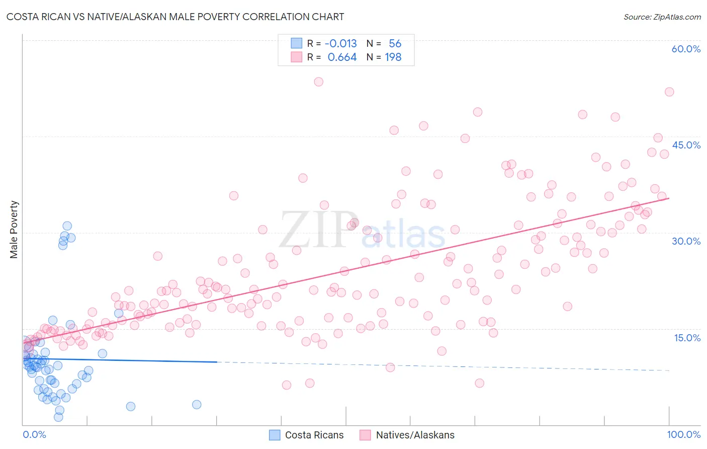 Costa Rican vs Native/Alaskan Male Poverty