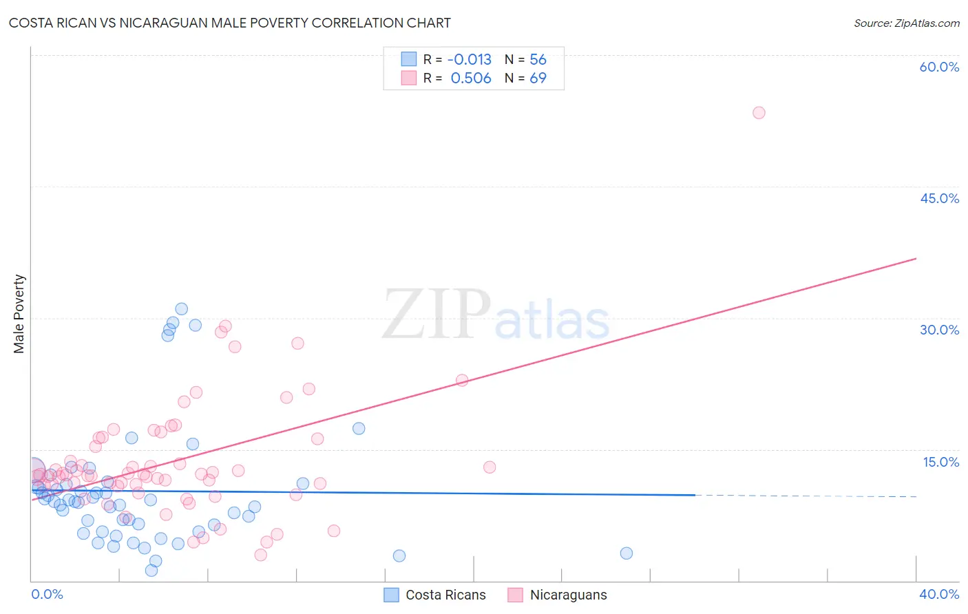 Costa Rican vs Nicaraguan Male Poverty