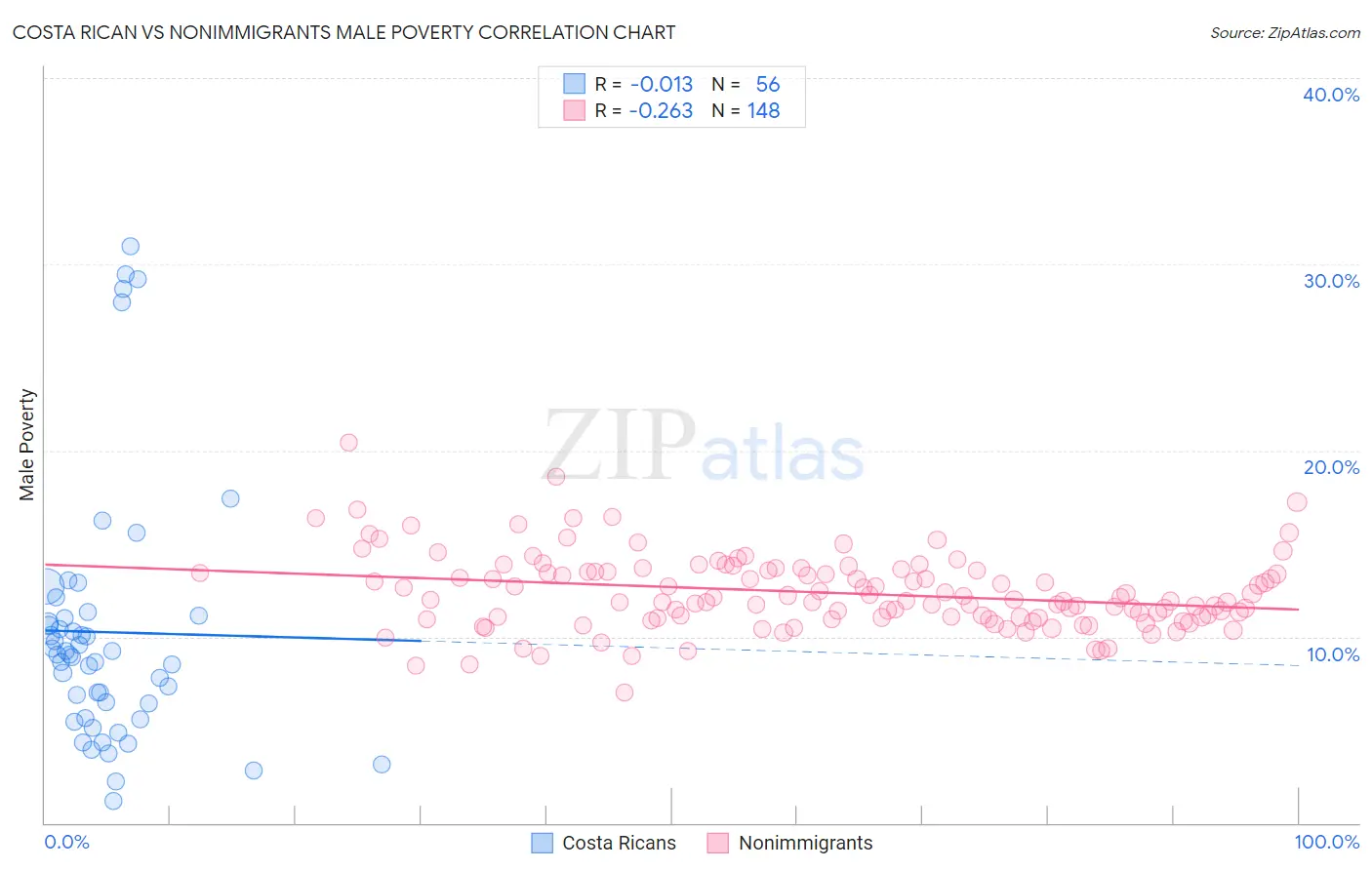 Costa Rican vs Nonimmigrants Male Poverty
