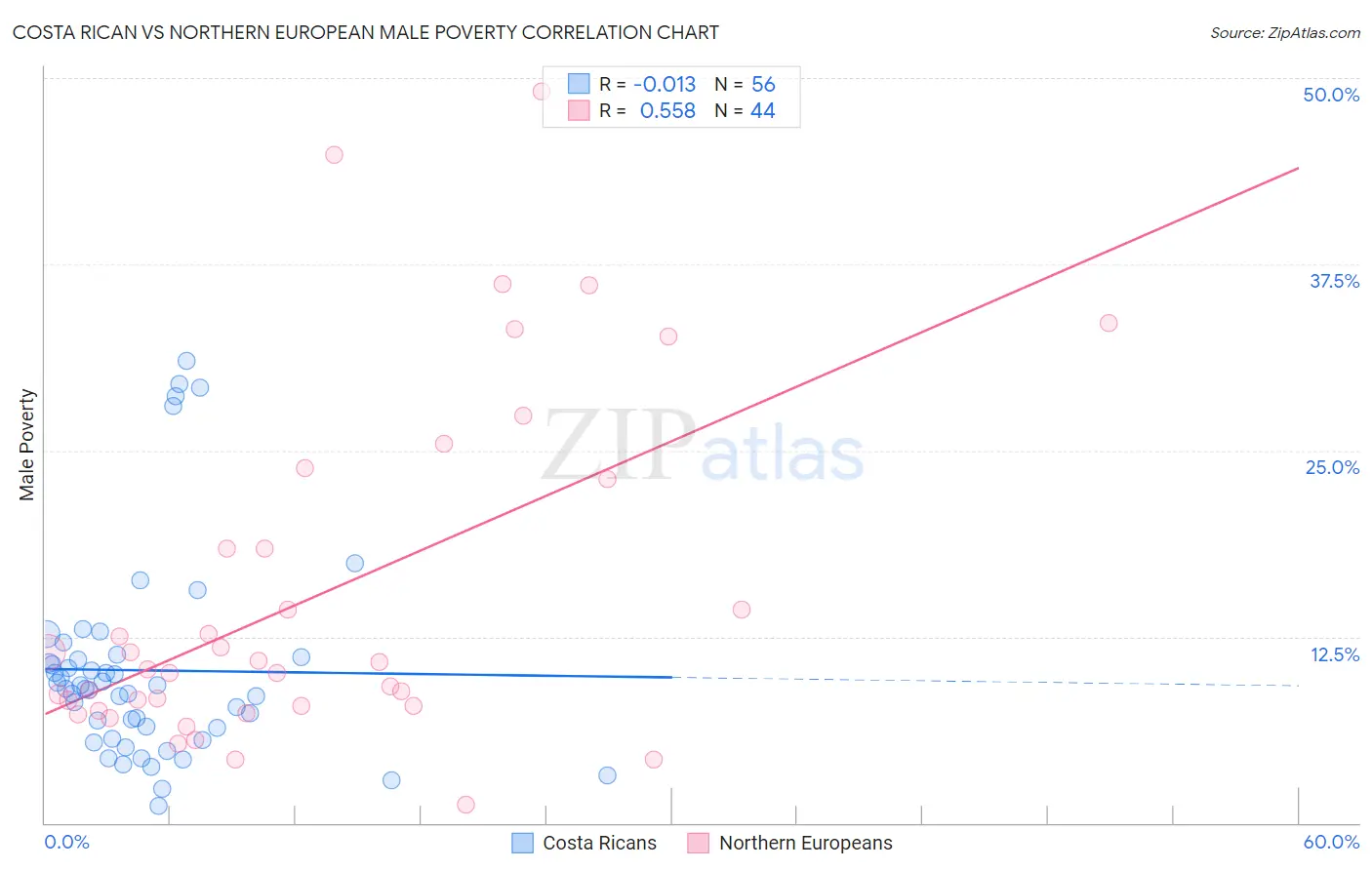 Costa Rican vs Northern European Male Poverty