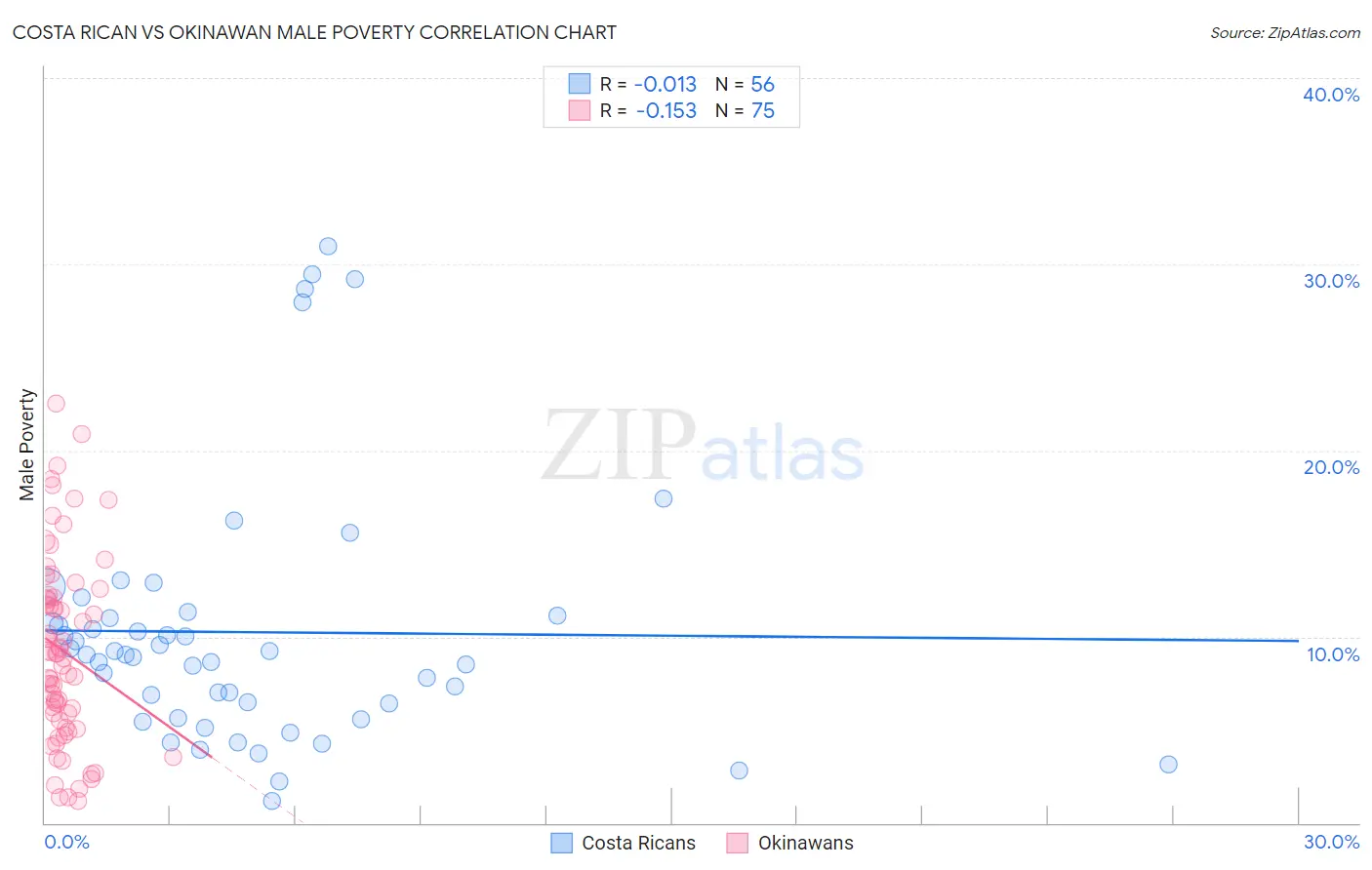 Costa Rican vs Okinawan Male Poverty