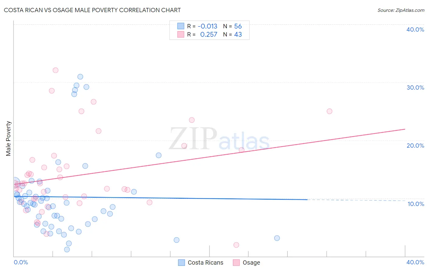 Costa Rican vs Osage Male Poverty