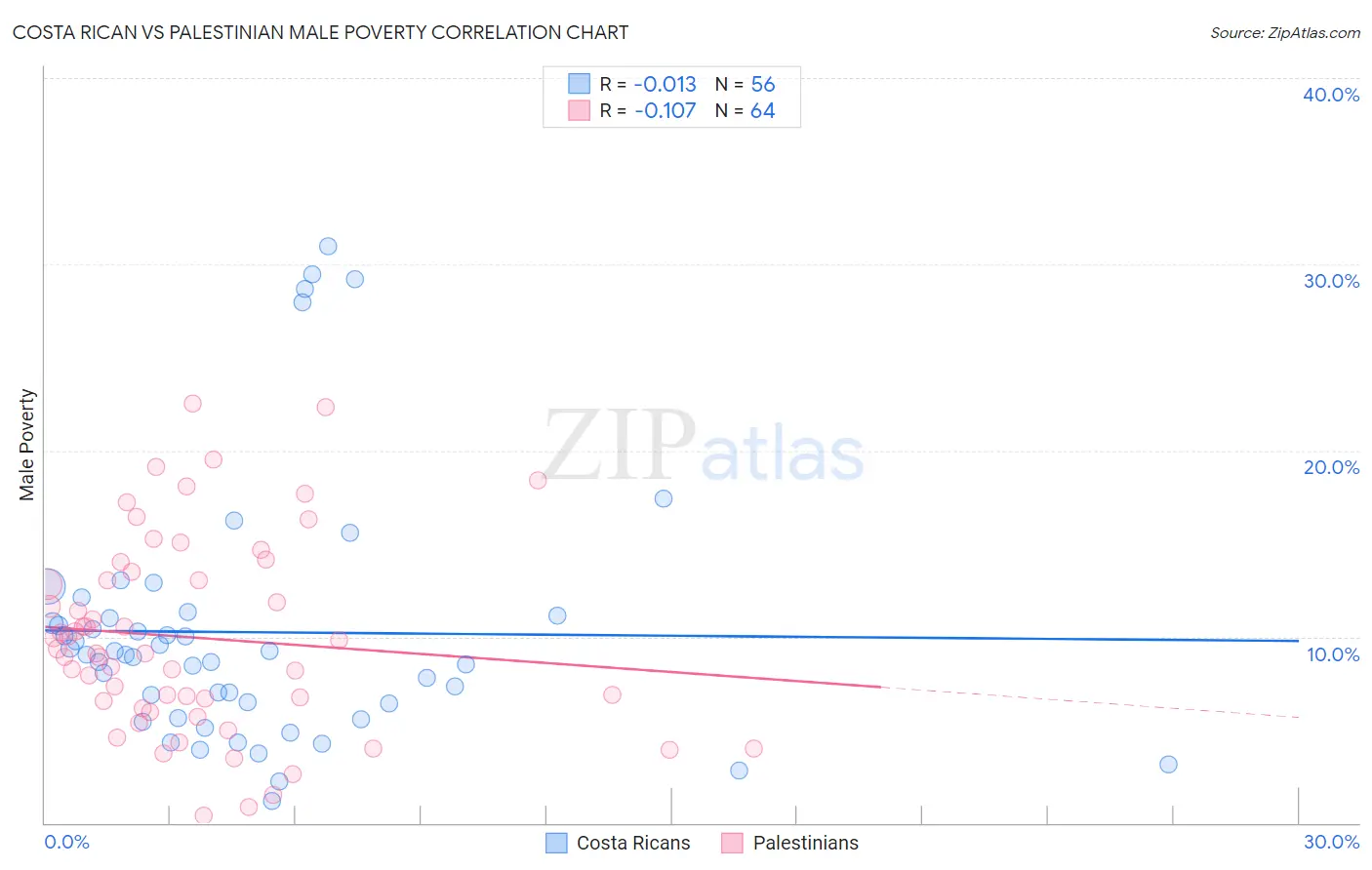 Costa Rican vs Palestinian Male Poverty