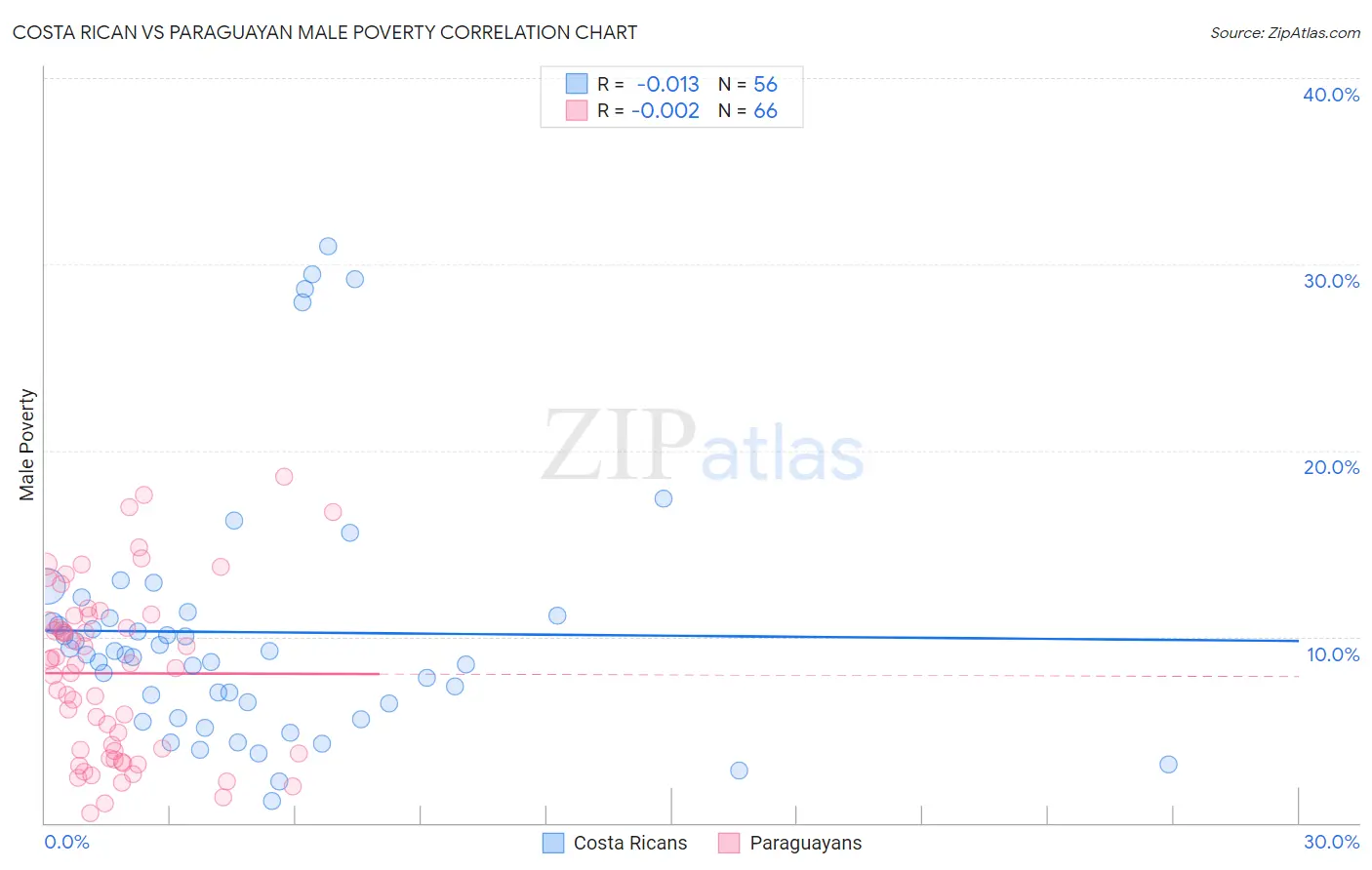 Costa Rican vs Paraguayan Male Poverty