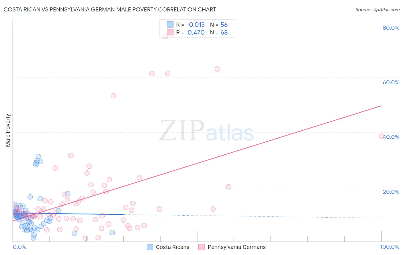 Costa Rican vs Pennsylvania German Male Poverty