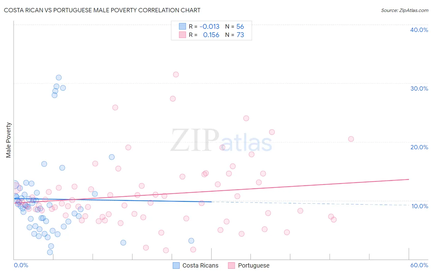 Costa Rican vs Portuguese Male Poverty
