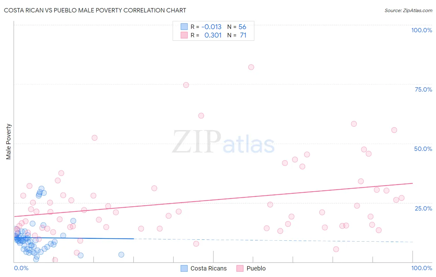 Costa Rican vs Pueblo Male Poverty