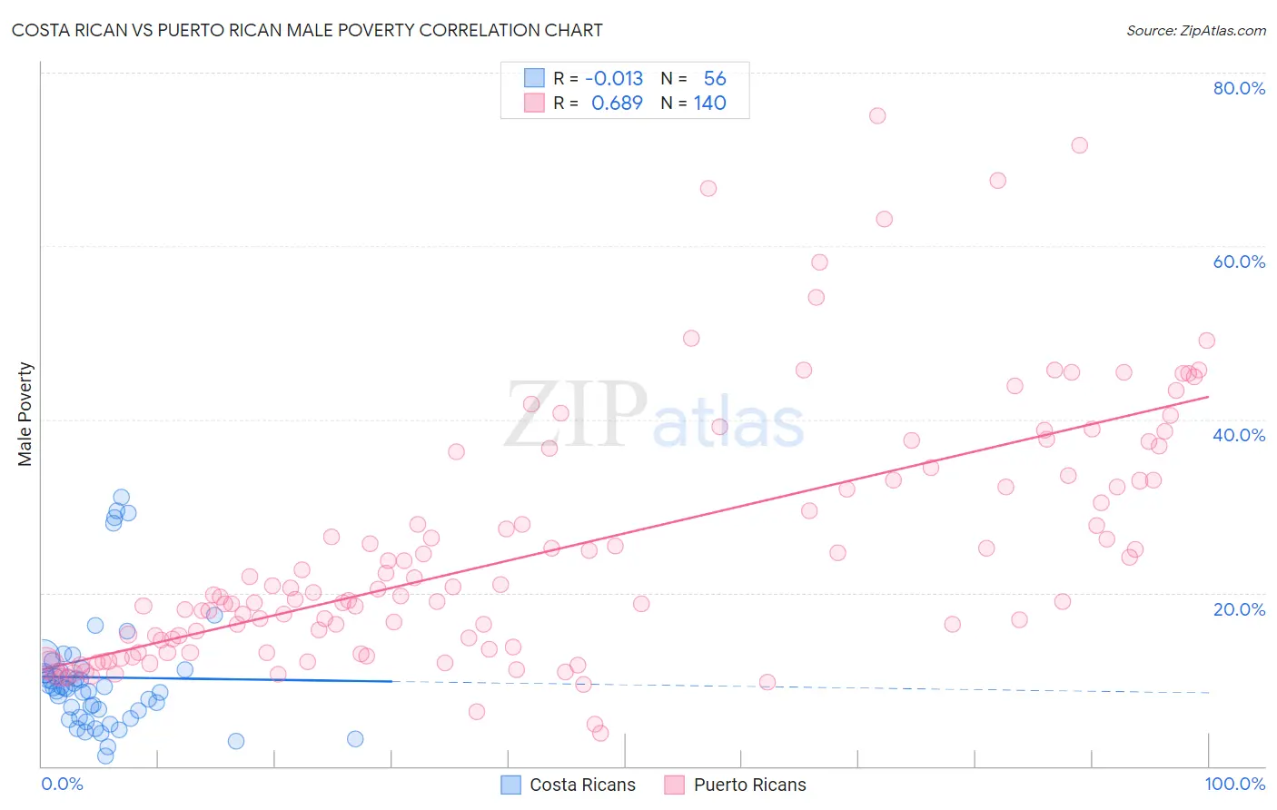 Costa Rican vs Puerto Rican Male Poverty