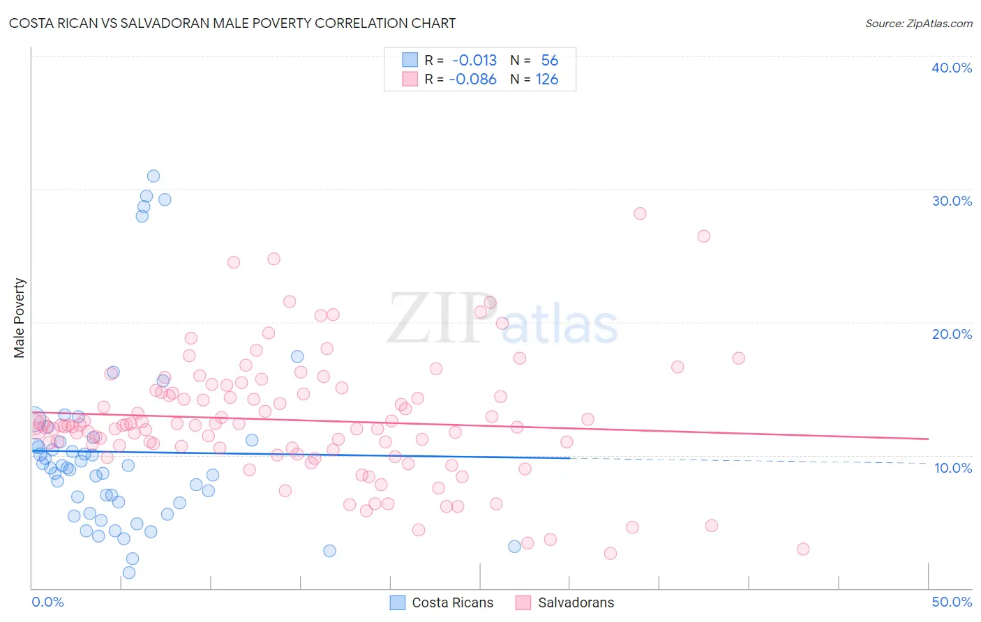 Costa Rican vs Salvadoran Male Poverty