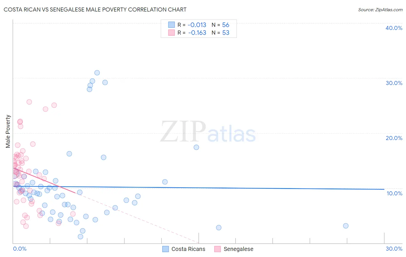 Costa Rican vs Senegalese Male Poverty