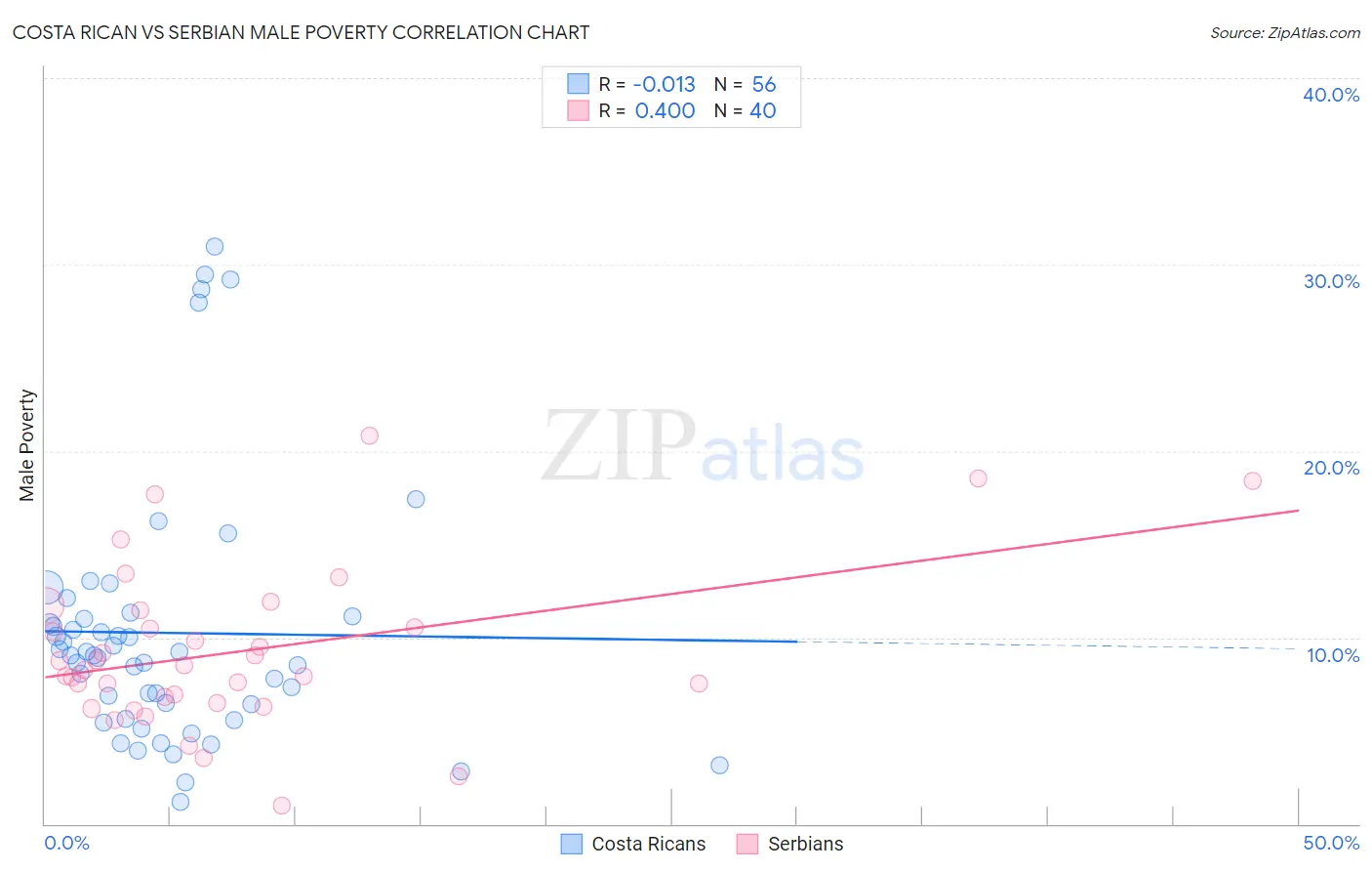 Costa Rican vs Serbian Male Poverty