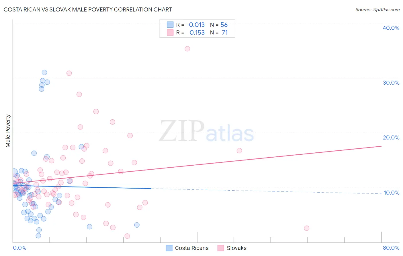 Costa Rican vs Slovak Male Poverty