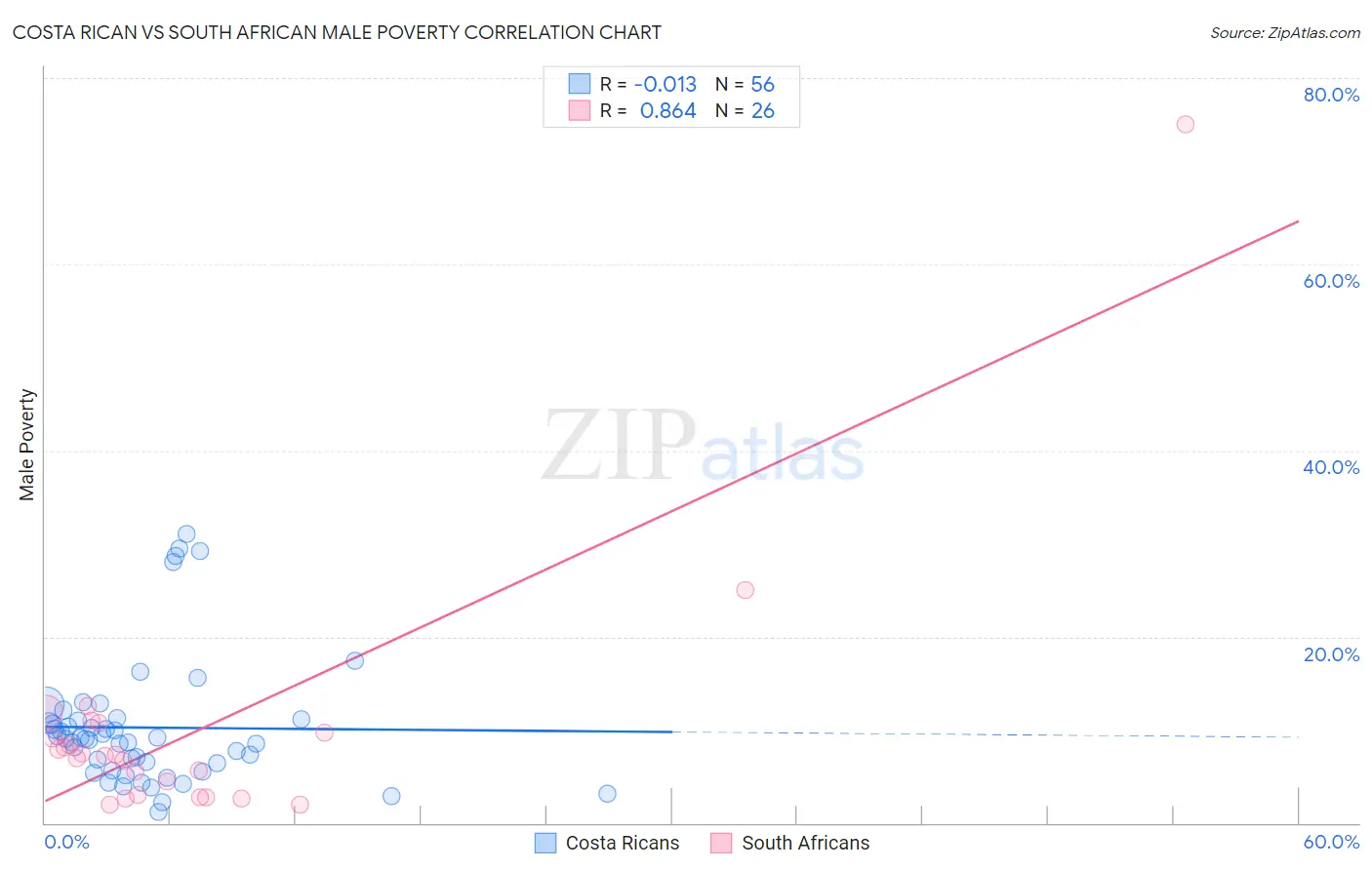 Costa Rican vs South African Male Poverty