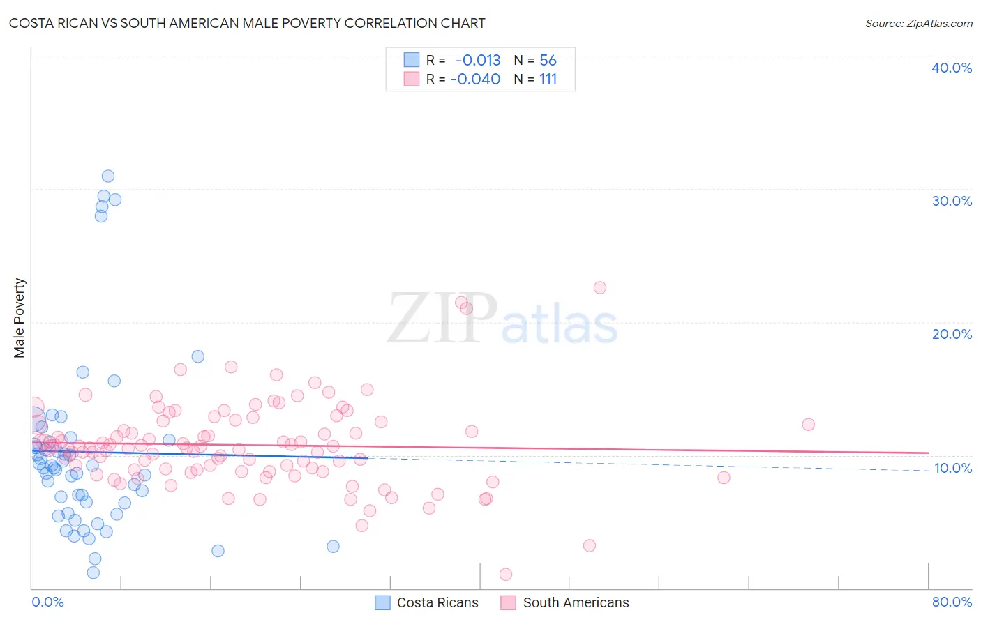 Costa Rican vs South American Male Poverty