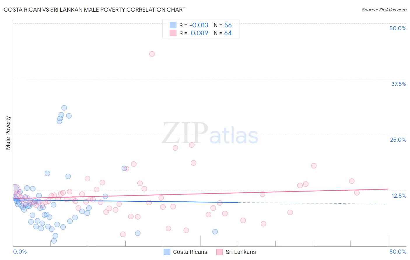 Costa Rican vs Sri Lankan Male Poverty