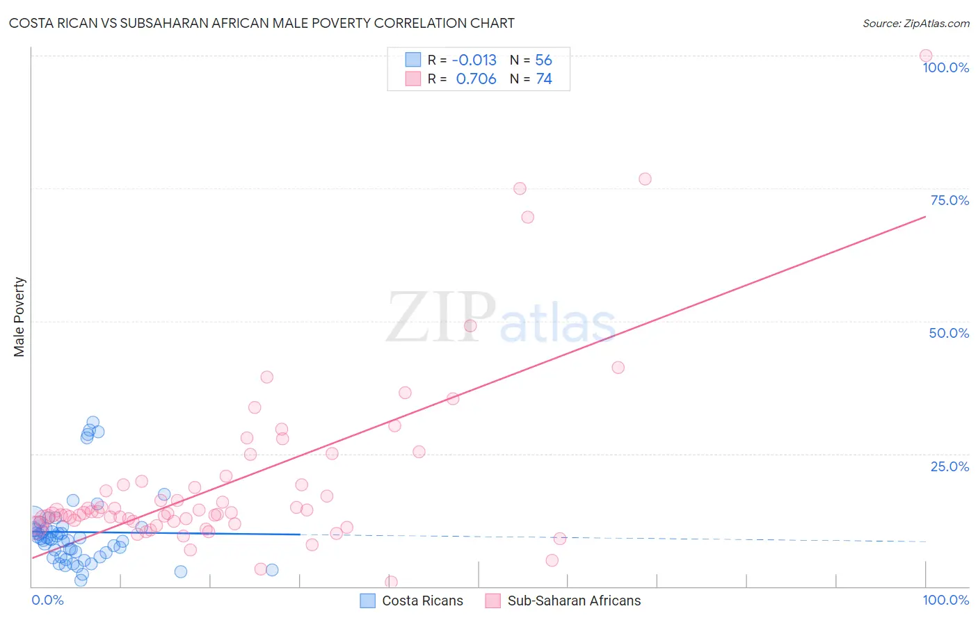 Costa Rican vs Subsaharan African Male Poverty