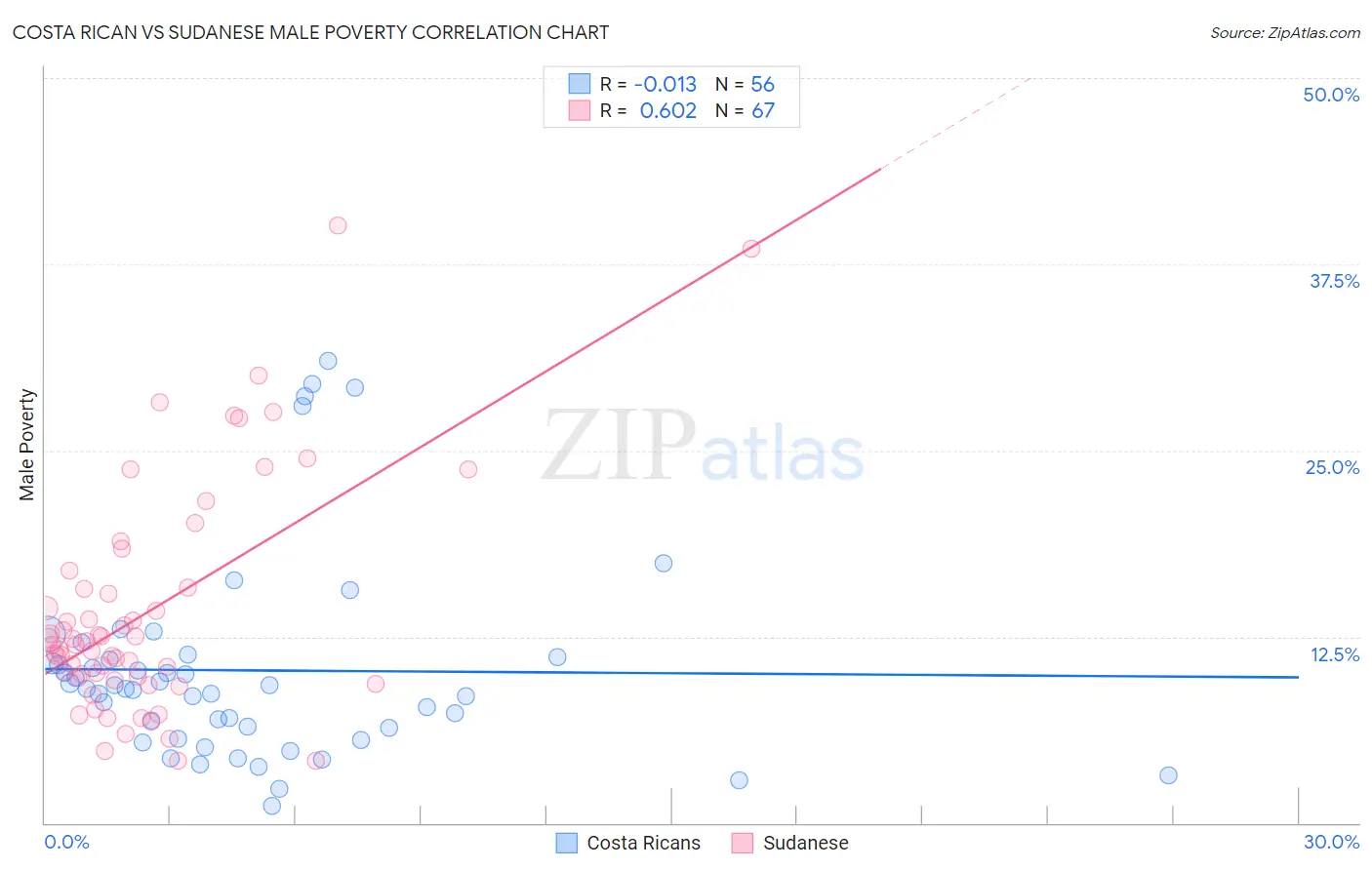 Costa Rican vs Sudanese Male Poverty