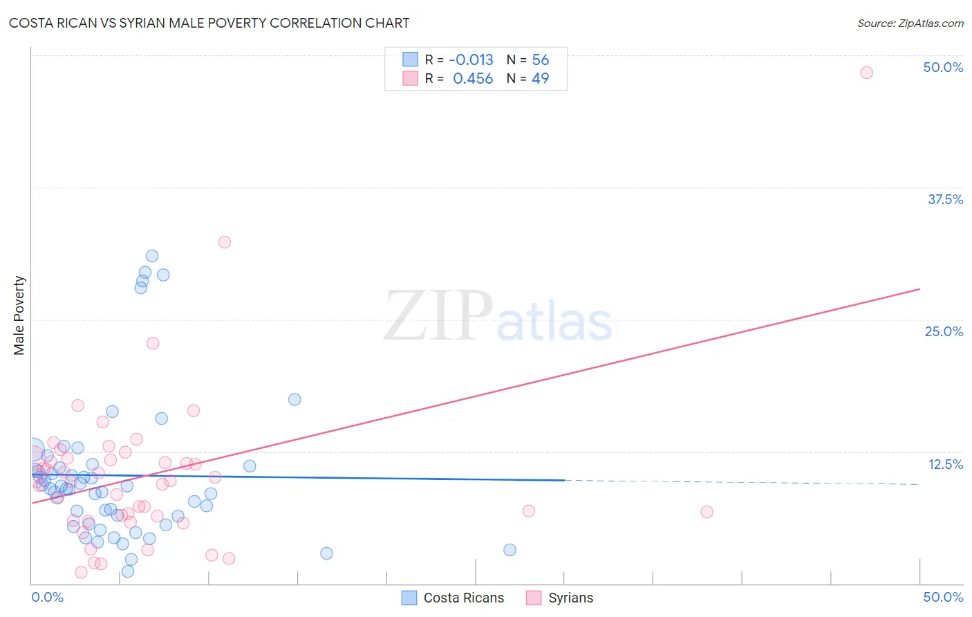 Costa Rican vs Syrian Male Poverty
