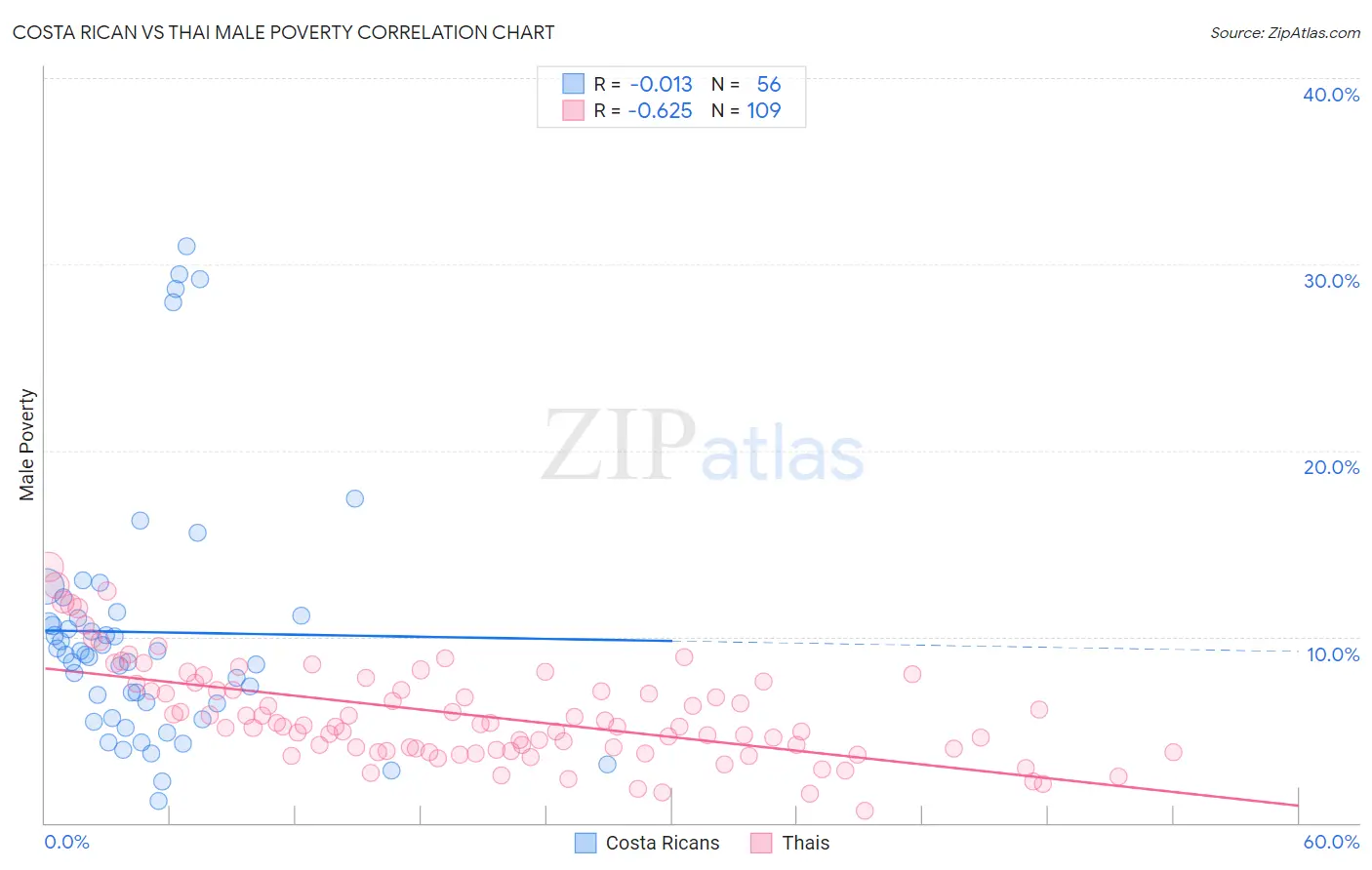 Costa Rican vs Thai Male Poverty