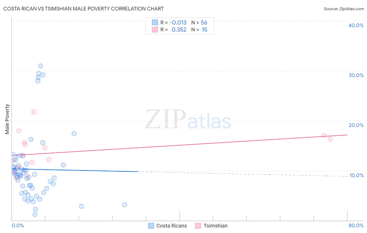 Costa Rican vs Tsimshian Male Poverty