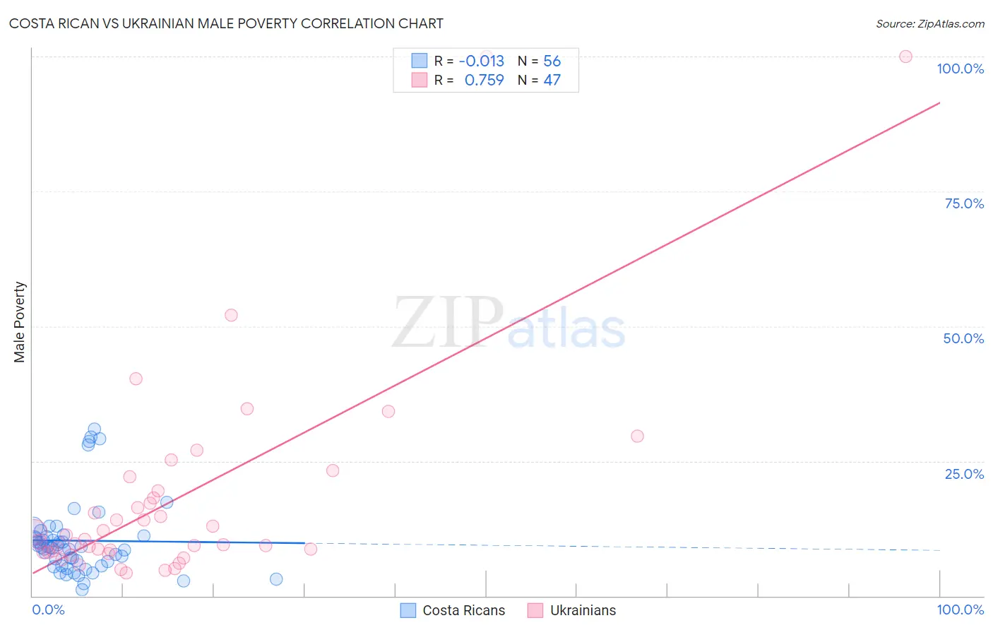 Costa Rican vs Ukrainian Male Poverty