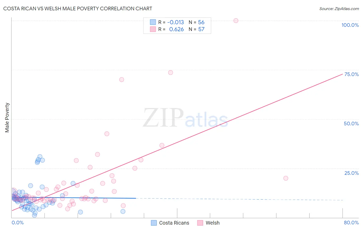 Costa Rican vs Welsh Male Poverty
