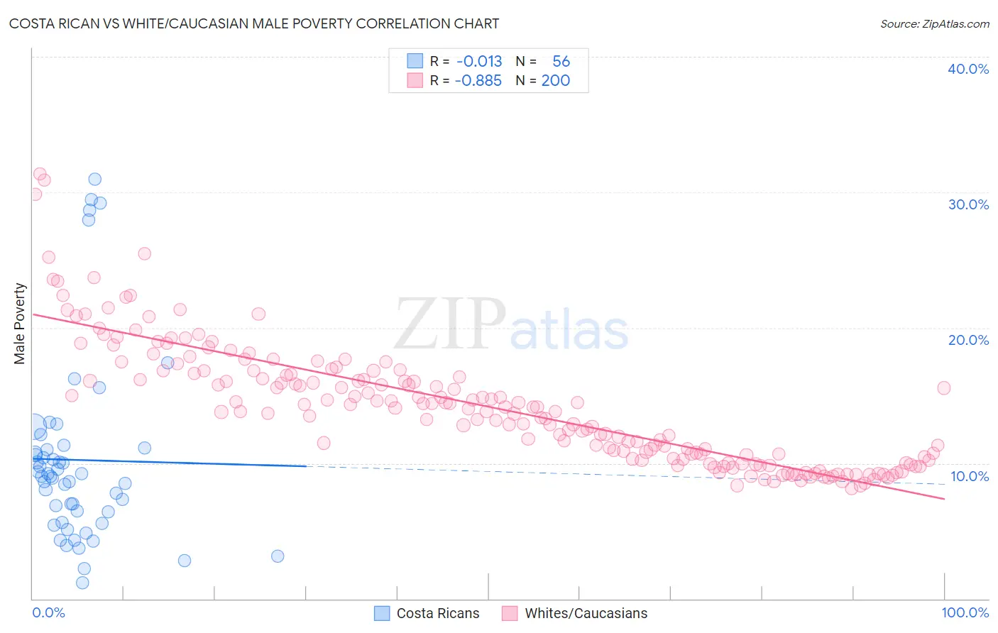 Costa Rican vs White/Caucasian Male Poverty