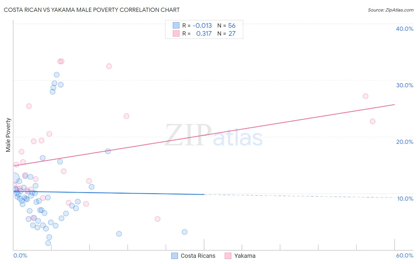 Costa Rican vs Yakama Male Poverty