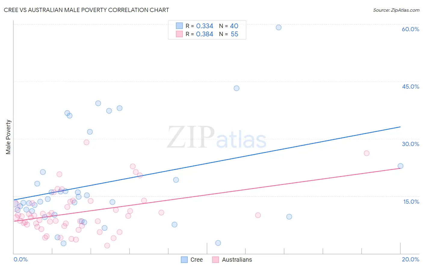 Cree vs Australian Male Poverty