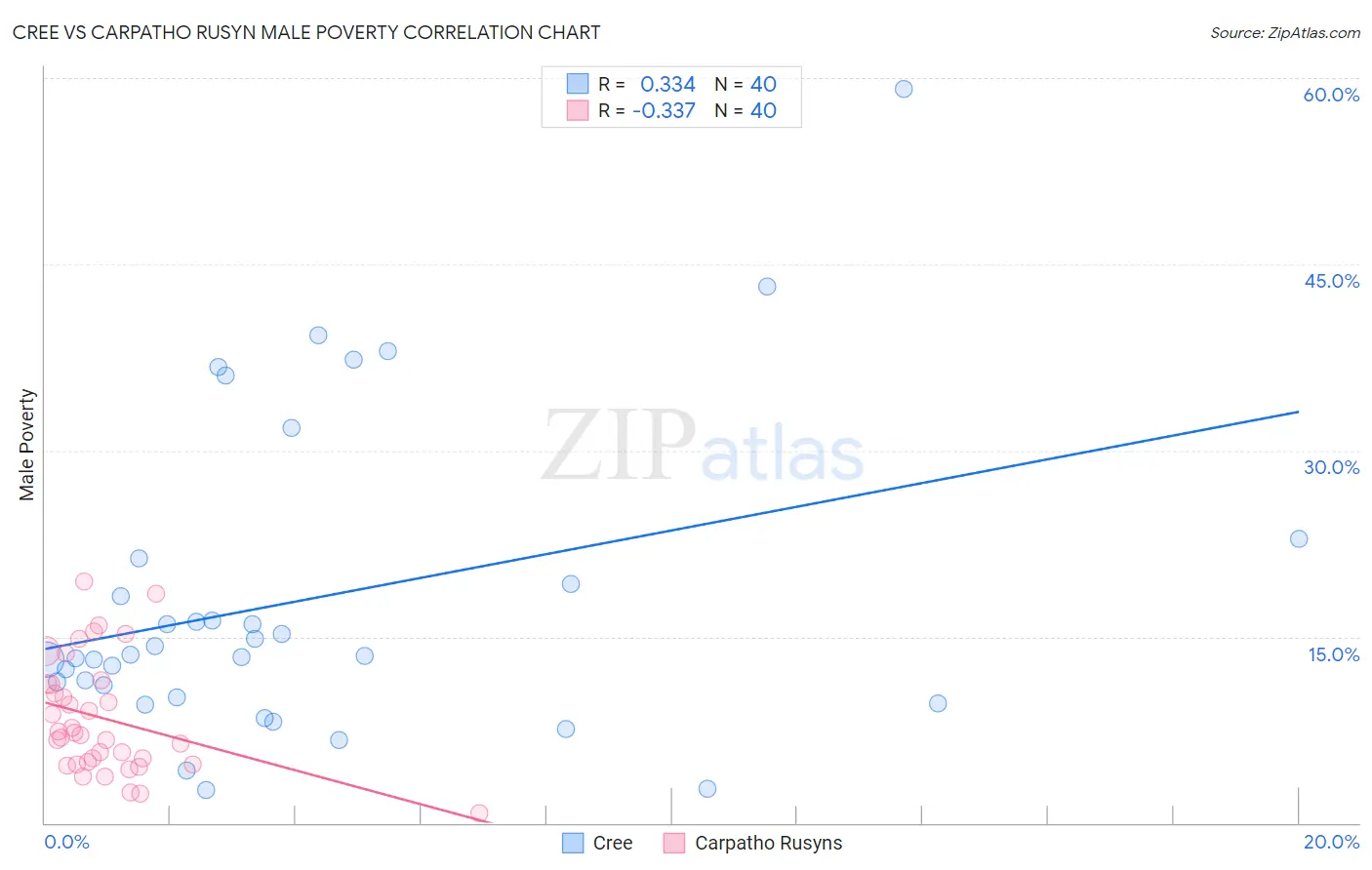Cree vs Carpatho Rusyn Male Poverty