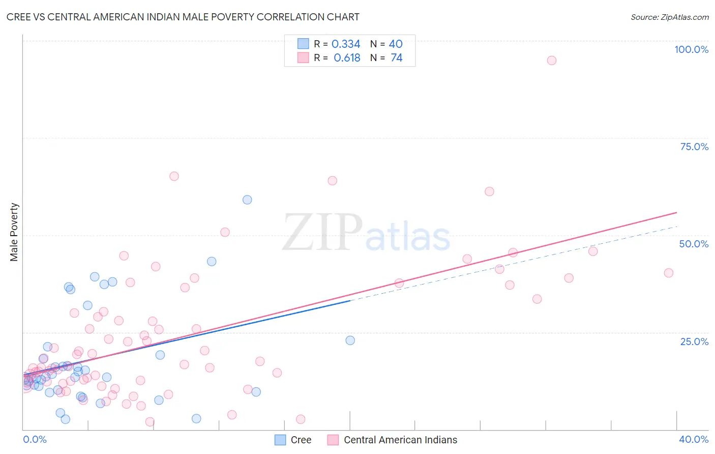 Cree vs Central American Indian Male Poverty
