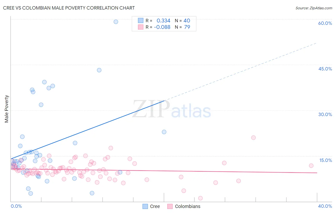 Cree vs Colombian Male Poverty