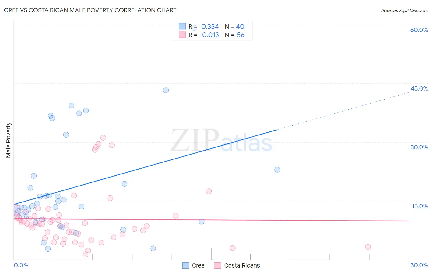 Cree vs Costa Rican Male Poverty