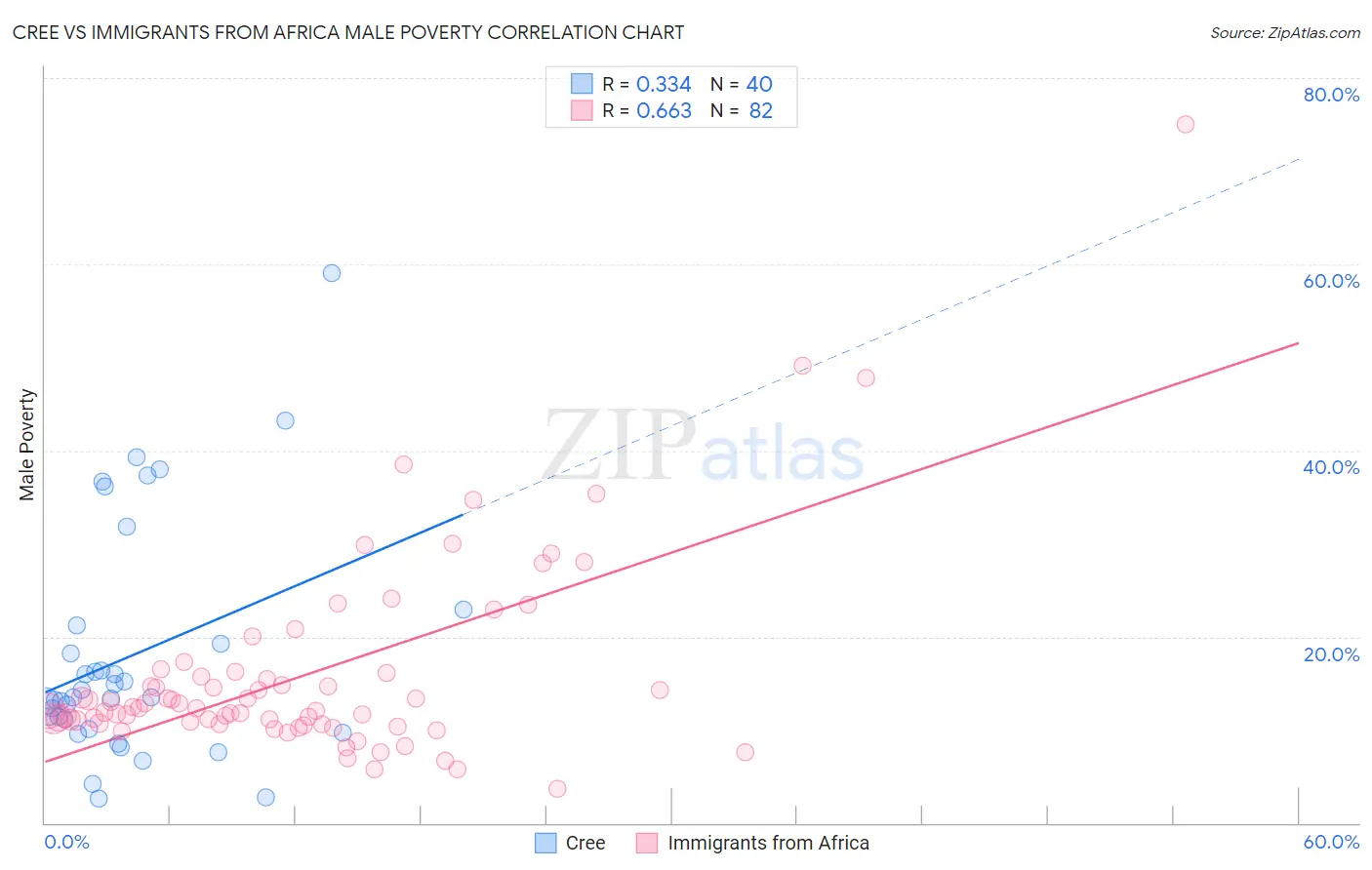 Cree vs Immigrants from Africa Male Poverty