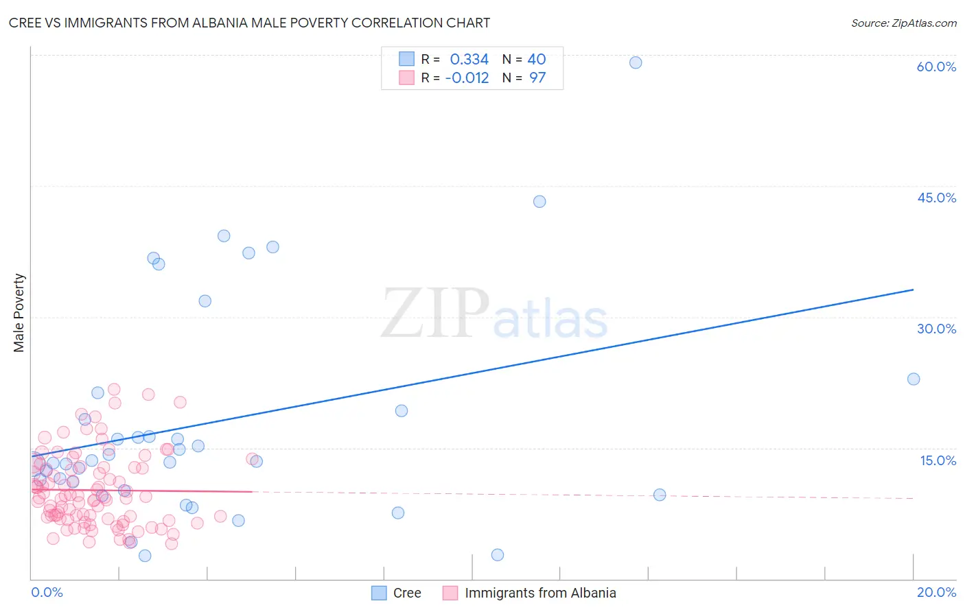 Cree vs Immigrants from Albania Male Poverty