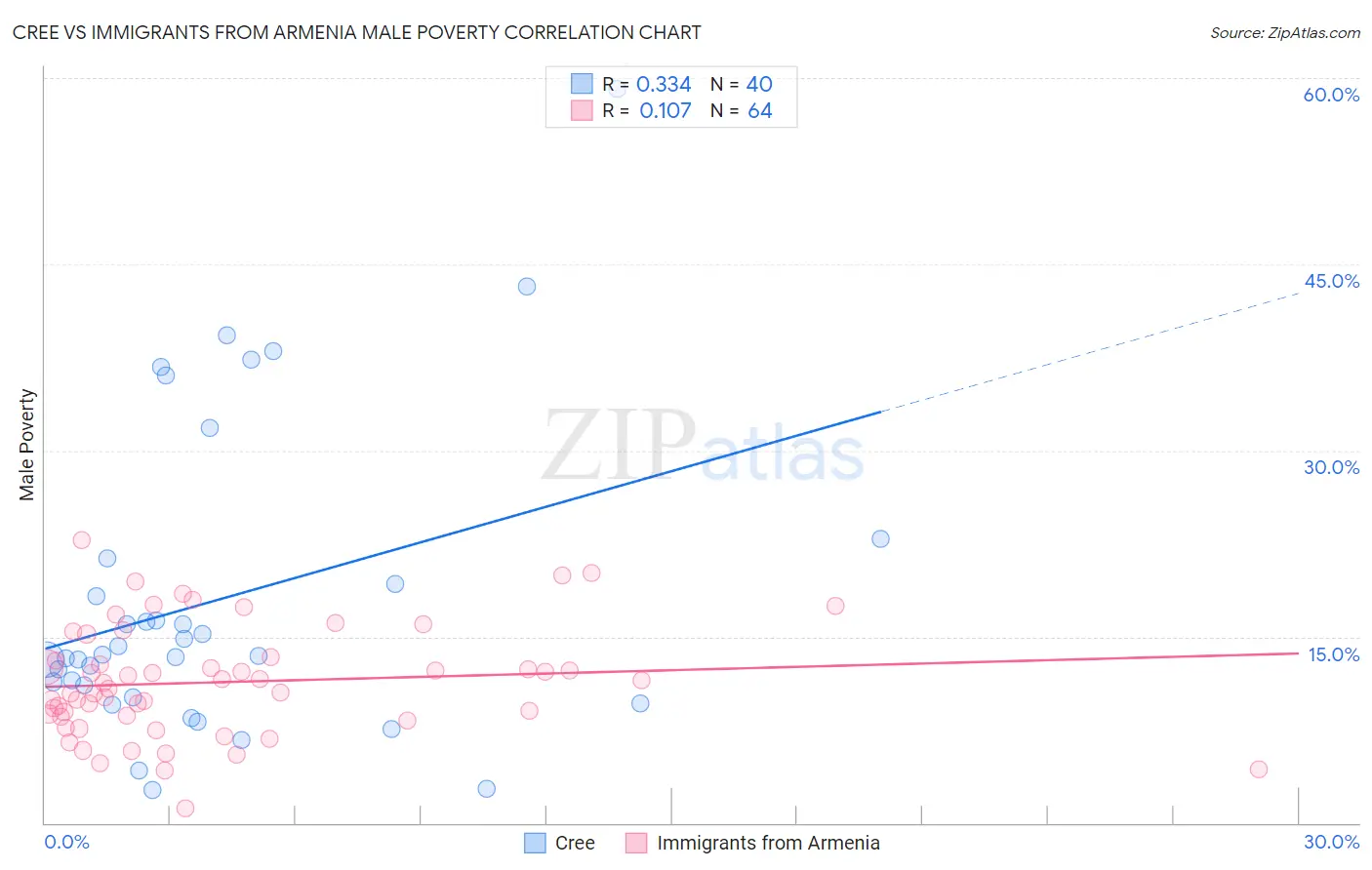 Cree vs Immigrants from Armenia Male Poverty