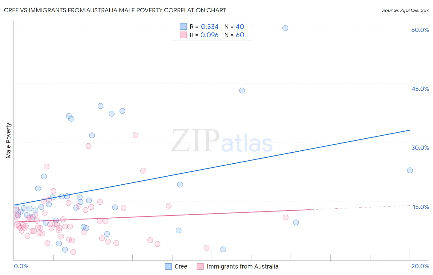 Cree vs Immigrants from Australia Male Poverty