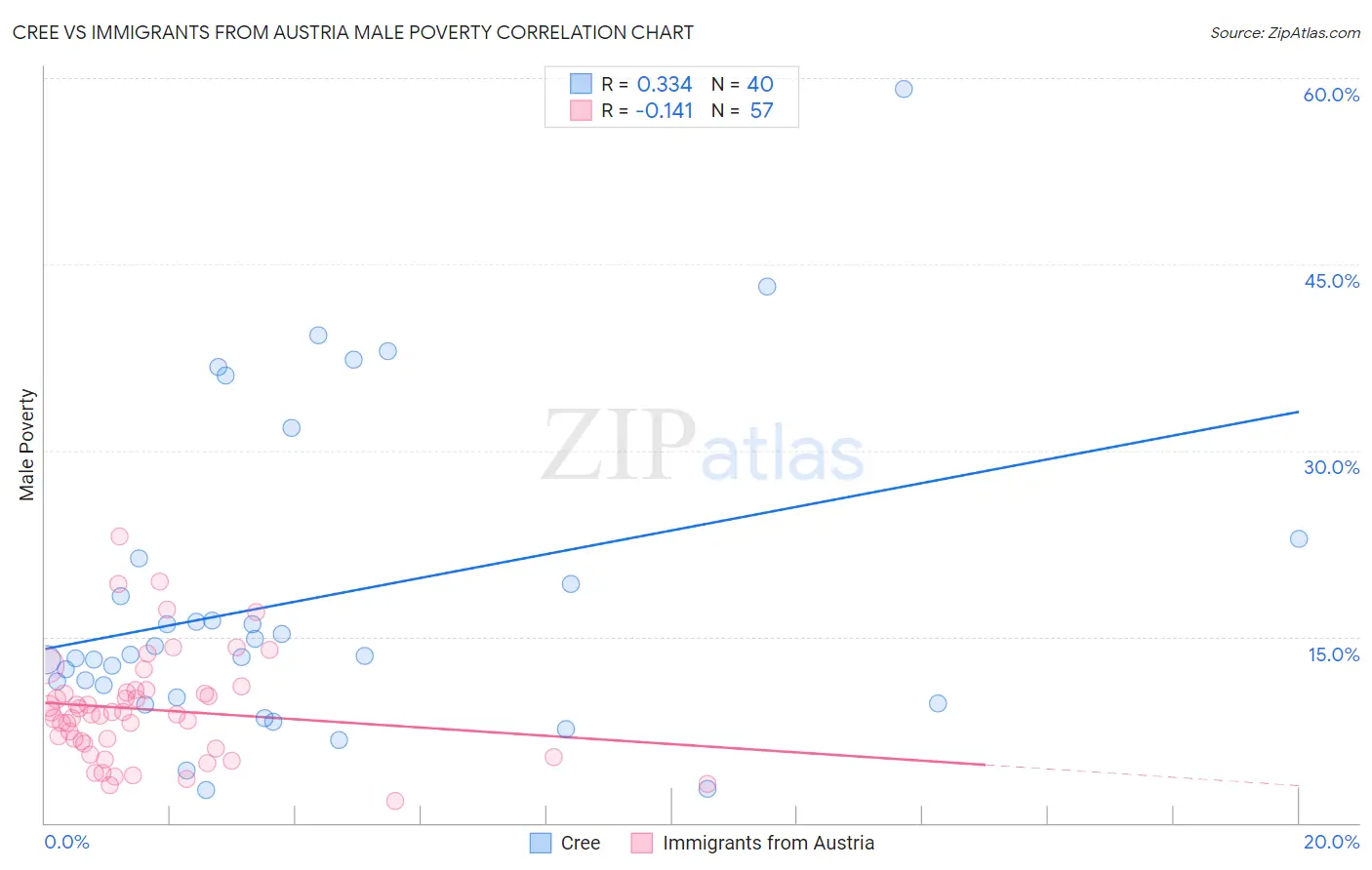 Cree vs Immigrants from Austria Male Poverty