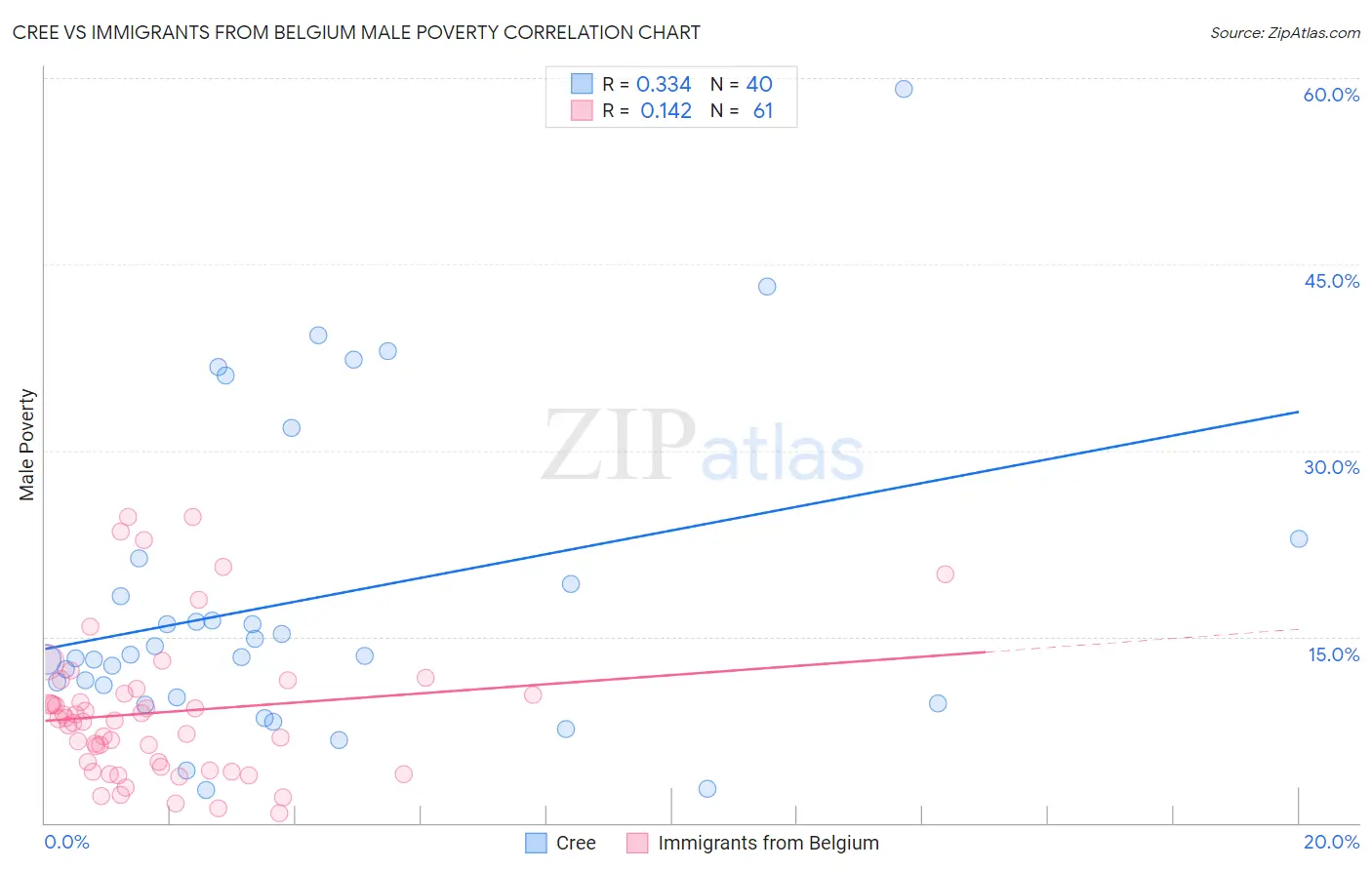 Cree vs Immigrants from Belgium Male Poverty