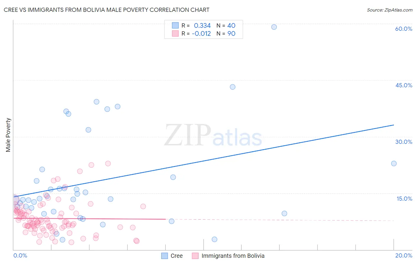 Cree vs Immigrants from Bolivia Male Poverty