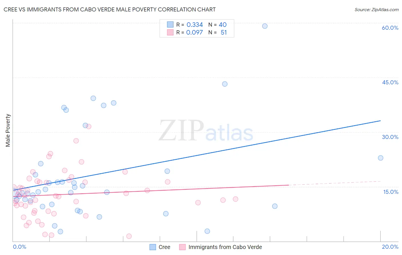 Cree vs Immigrants from Cabo Verde Male Poverty