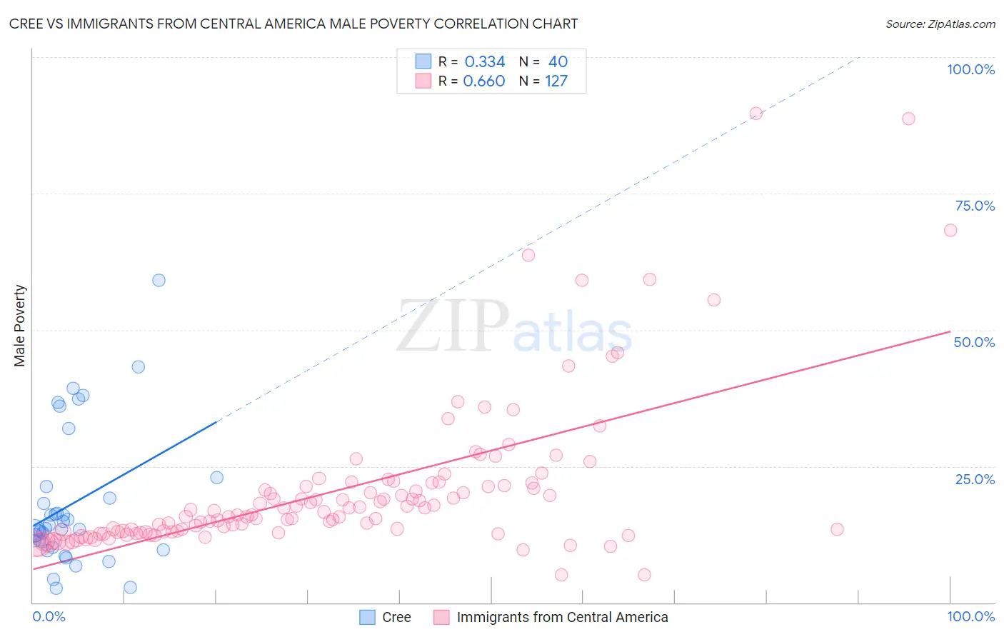 Cree vs Immigrants from Central America Male Poverty
