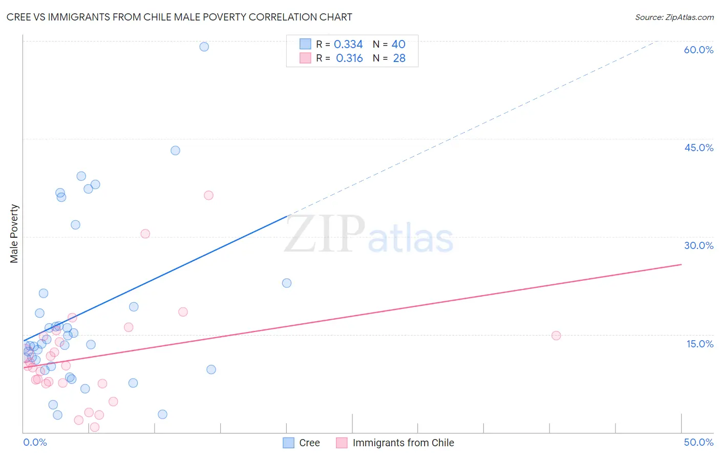 Cree vs Immigrants from Chile Male Poverty
