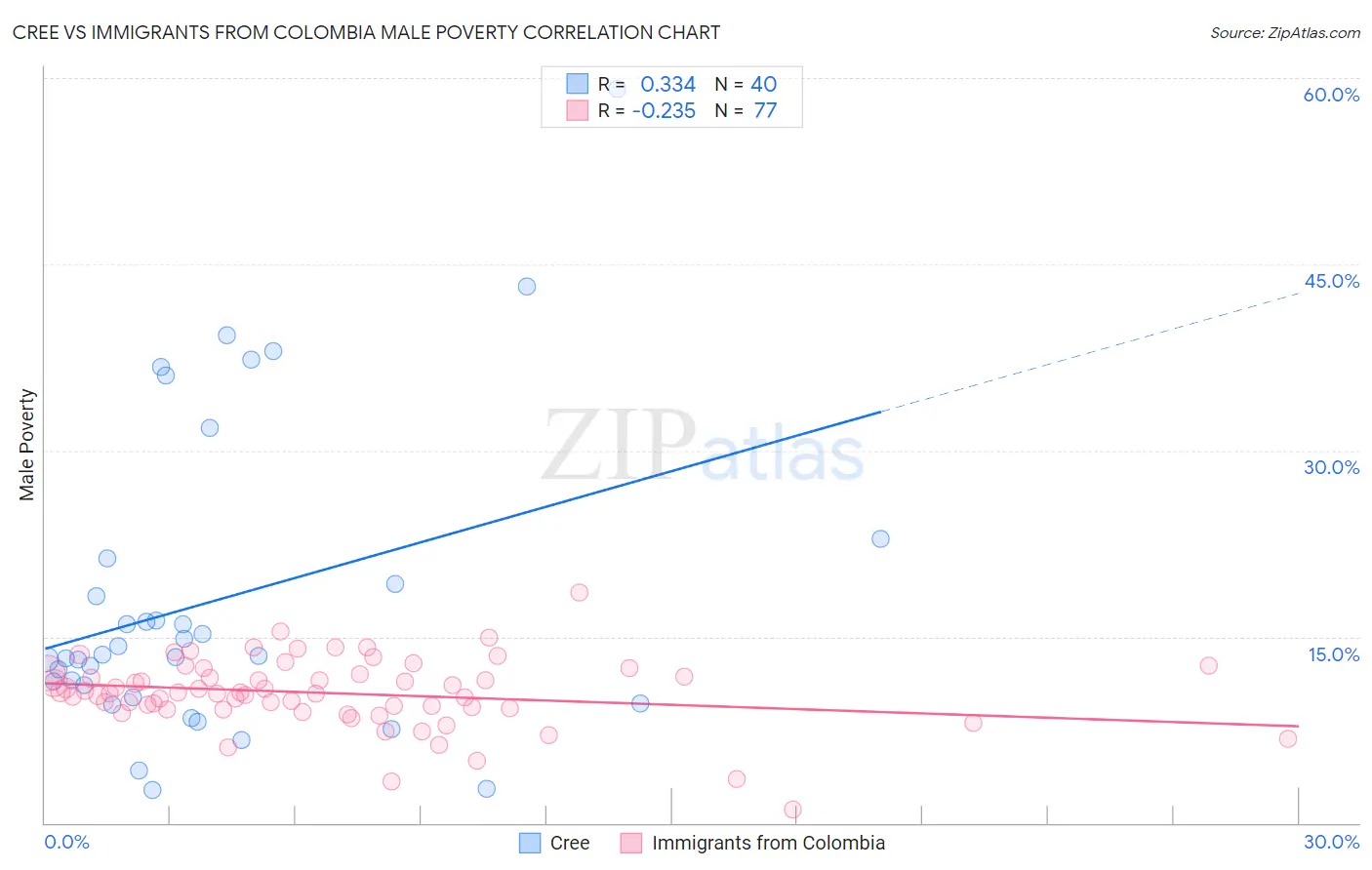 Cree vs Immigrants from Colombia Male Poverty