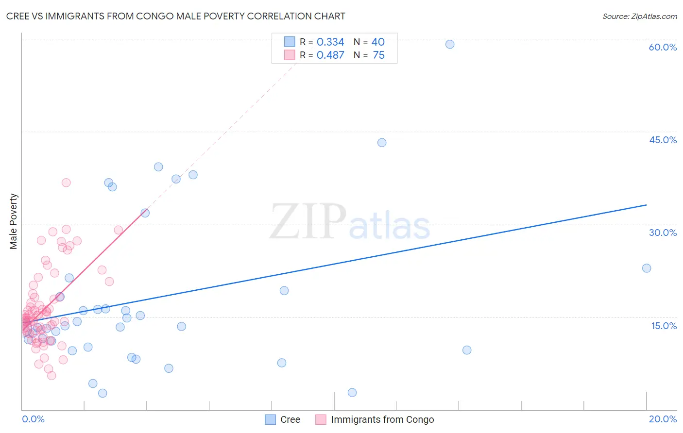 Cree vs Immigrants from Congo Male Poverty
