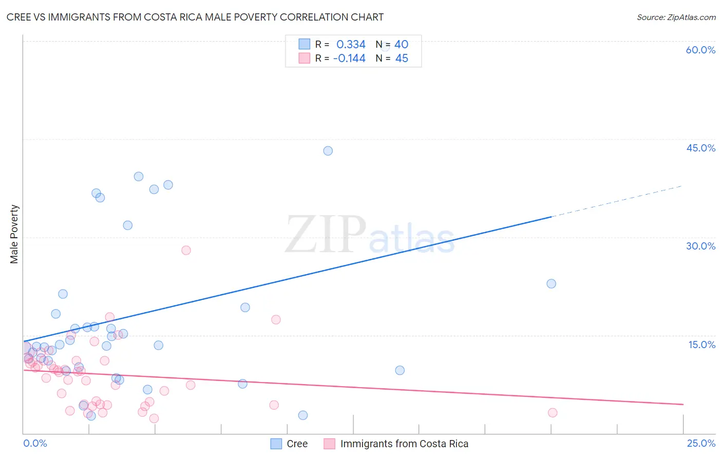 Cree vs Immigrants from Costa Rica Male Poverty