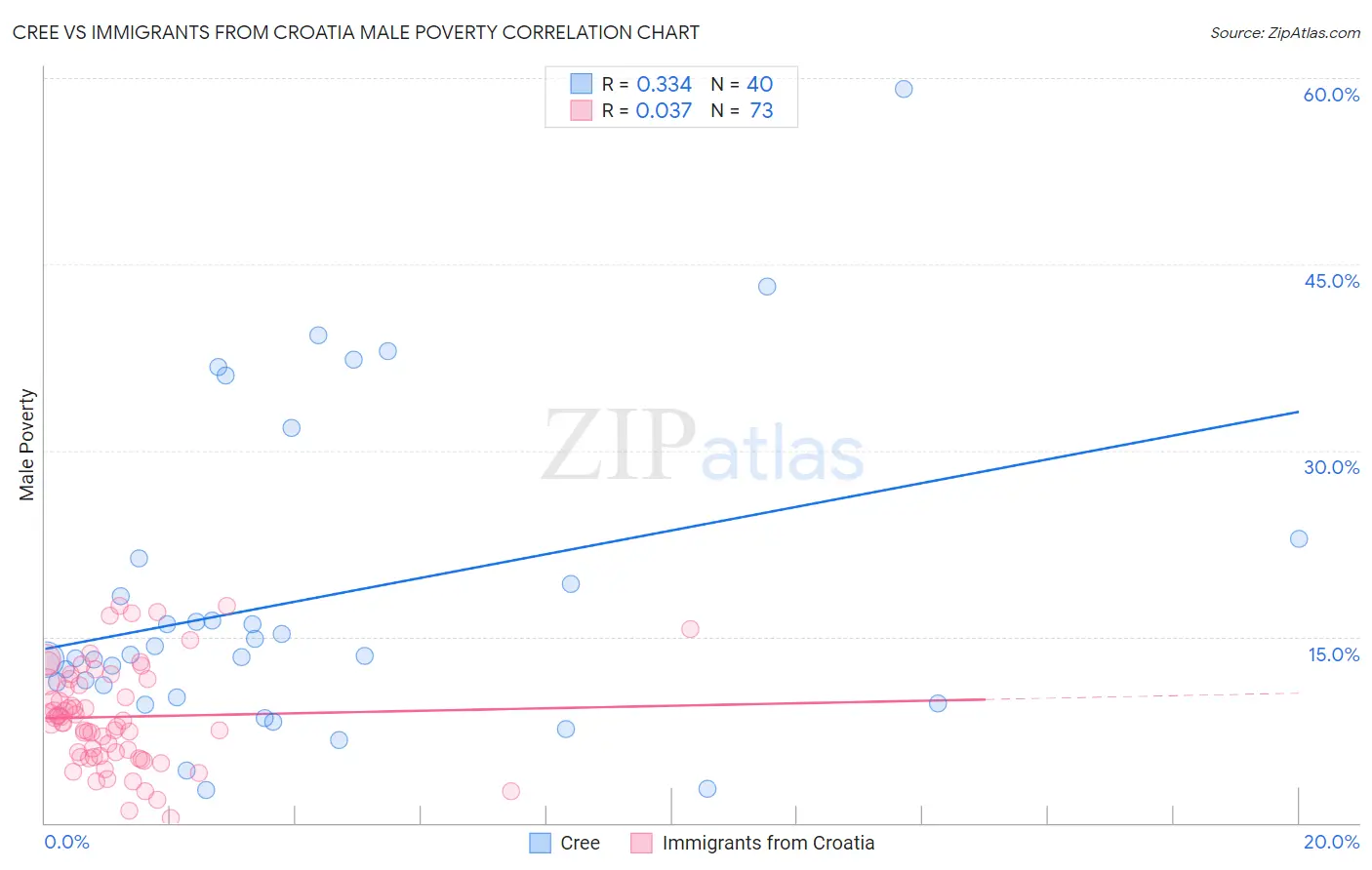 Cree vs Immigrants from Croatia Male Poverty