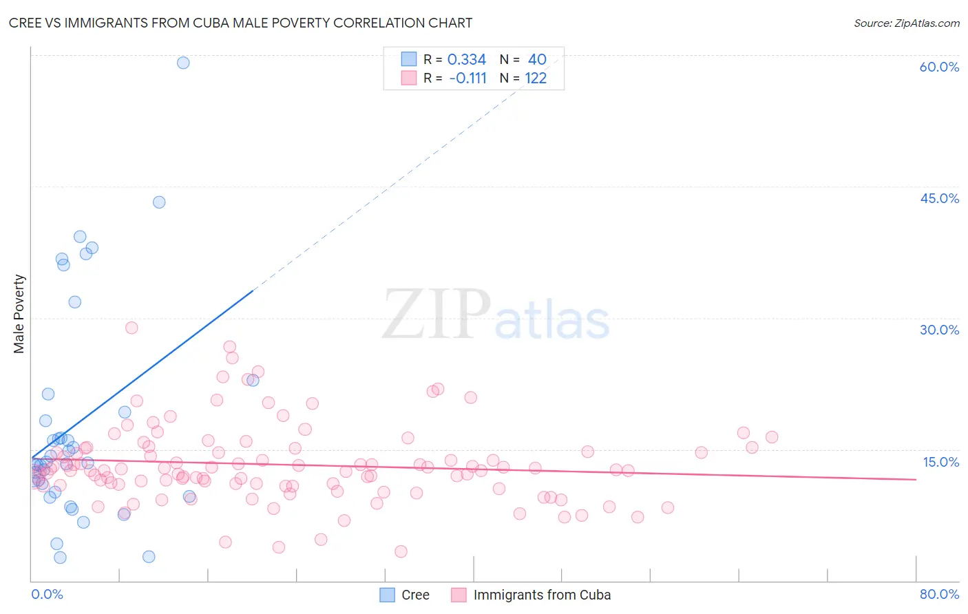 Cree vs Immigrants from Cuba Male Poverty